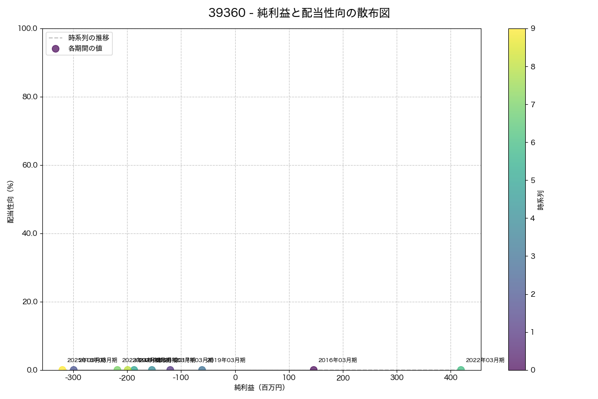 純利益と配当性向の散布図