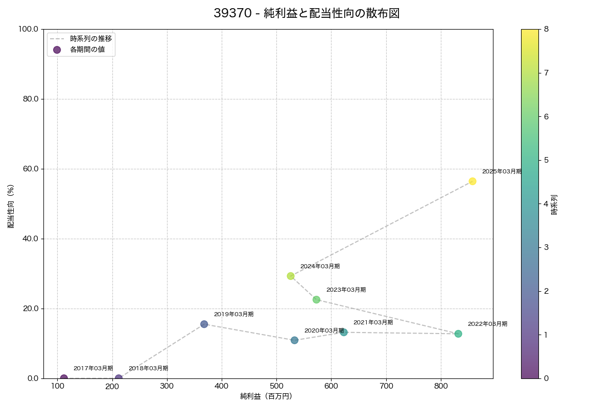 純利益と配当性向の散布図