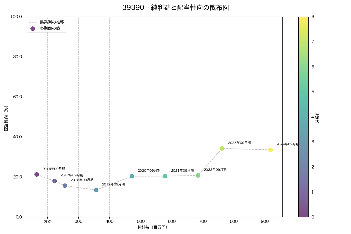 純利益と配当性向の散布図