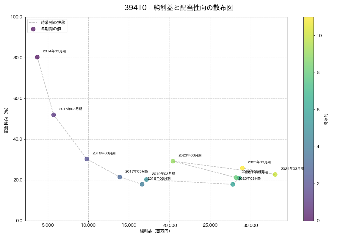 純利益と配当性向の散布図