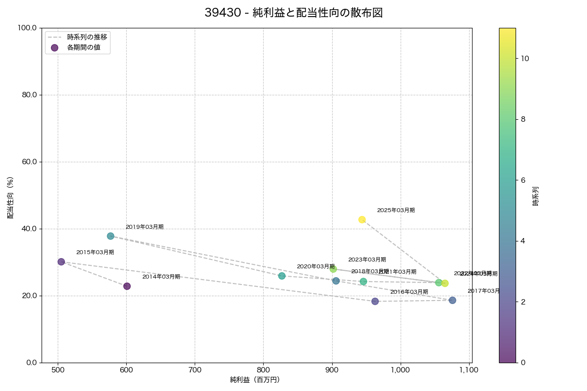 純利益と配当性向の散布図