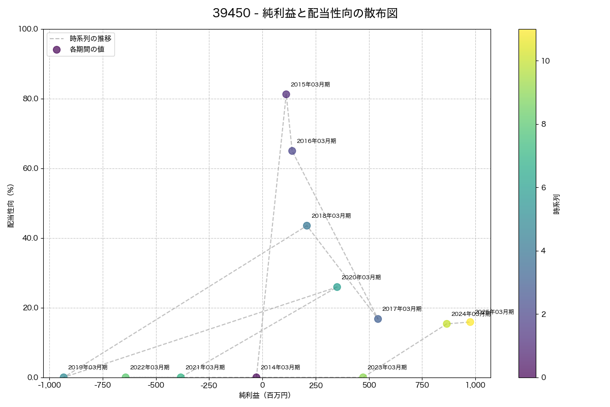 純利益と配当性向の散布図
