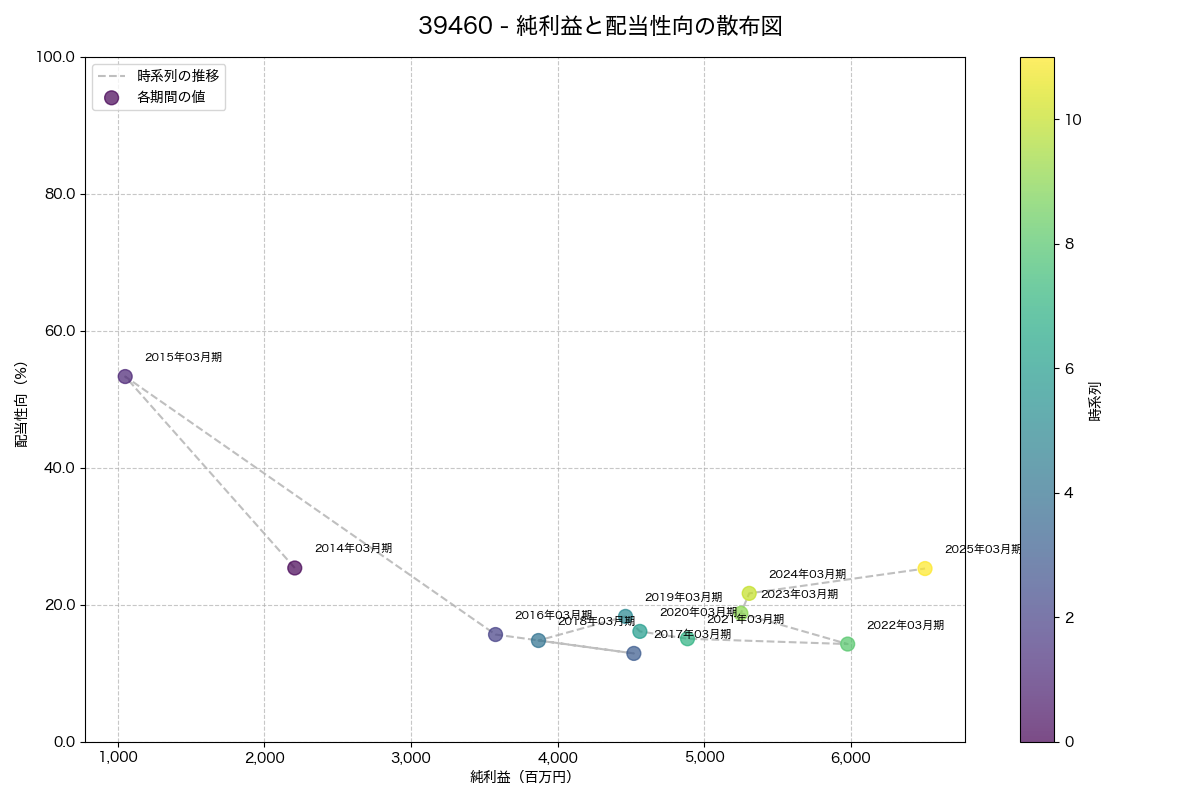 純利益と配当性向の散布図