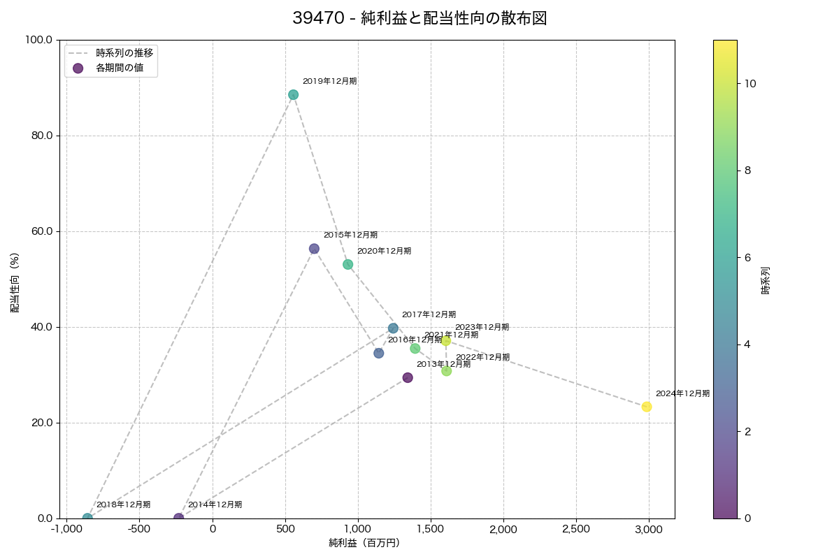 純利益と配当性向の散布図