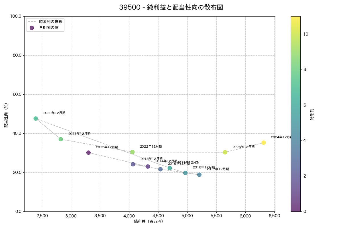 純利益と配当性向の散布図