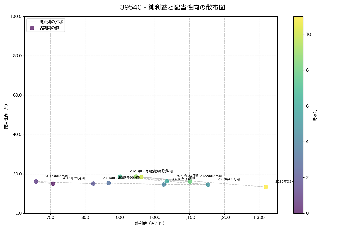 純利益と配当性向の散布図