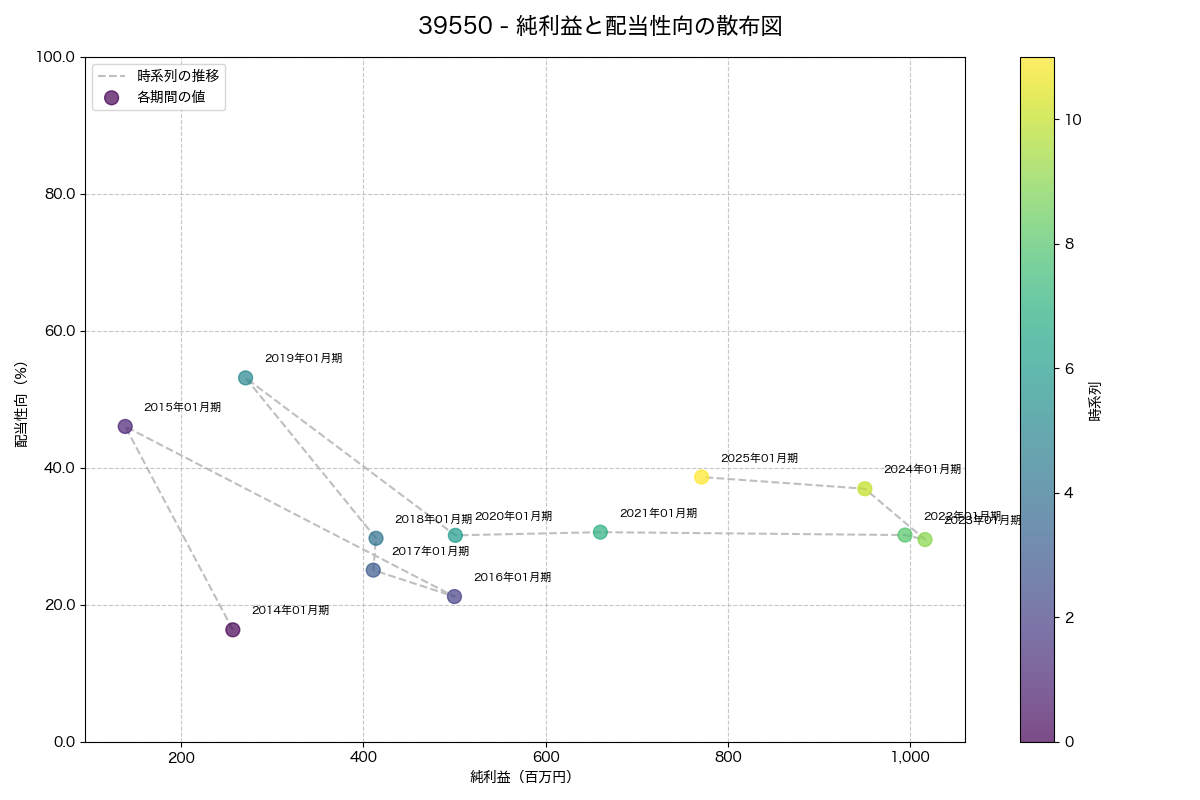 純利益と配当性向の散布図