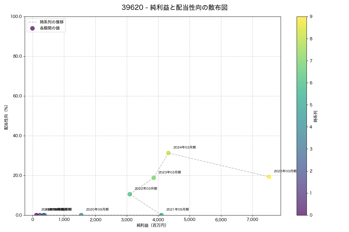 純利益と配当性向の散布図