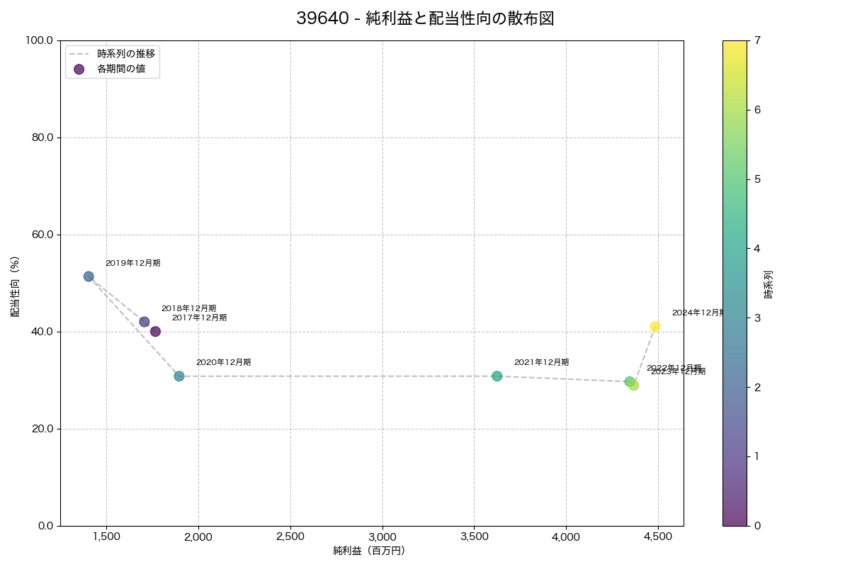 純利益と配当性向の散布図