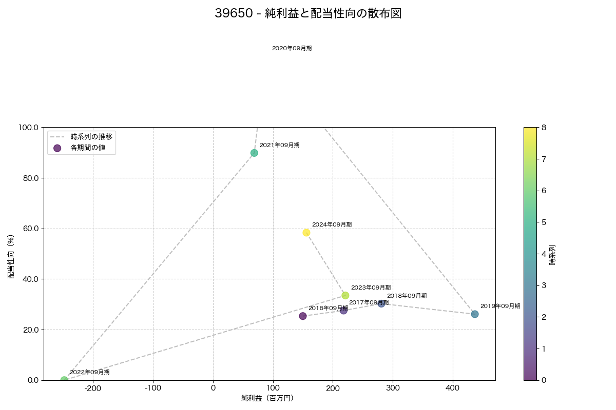 純利益と配当性向の散布図