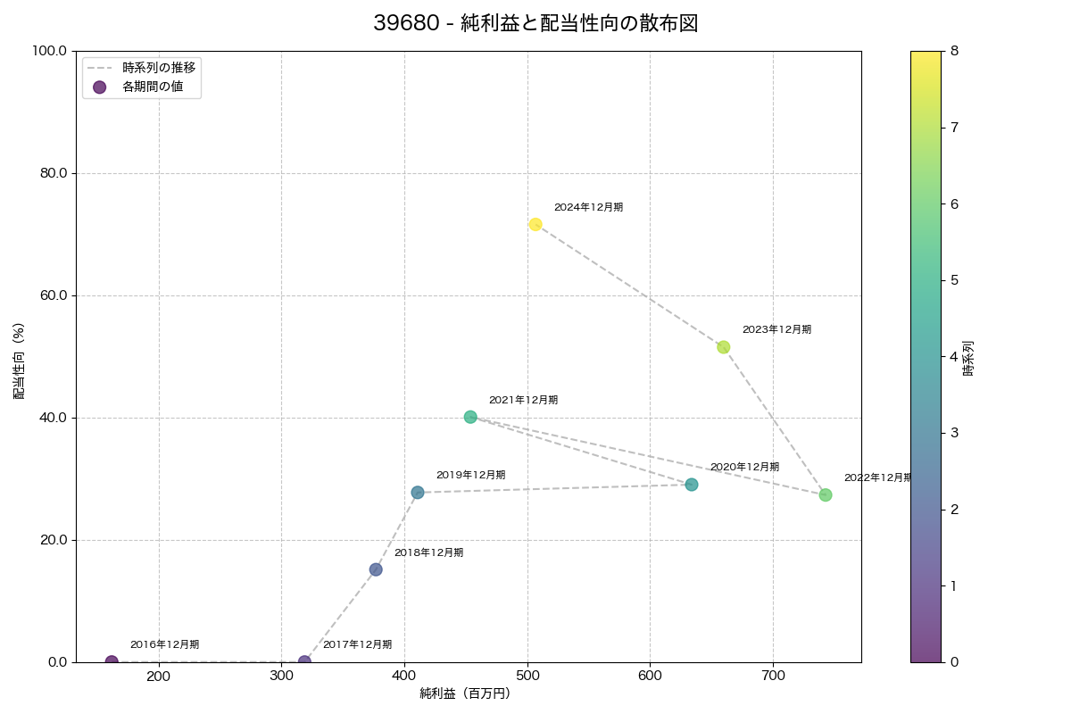 純利益と配当性向の散布図
