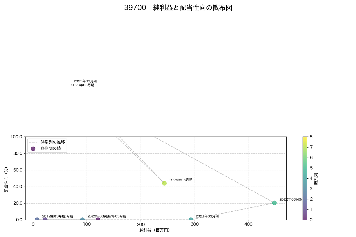 純利益と配当性向の散布図