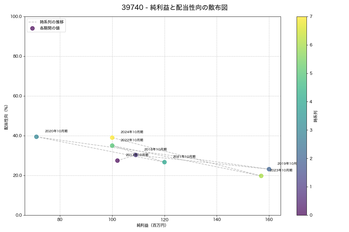 純利益と配当性向の散布図