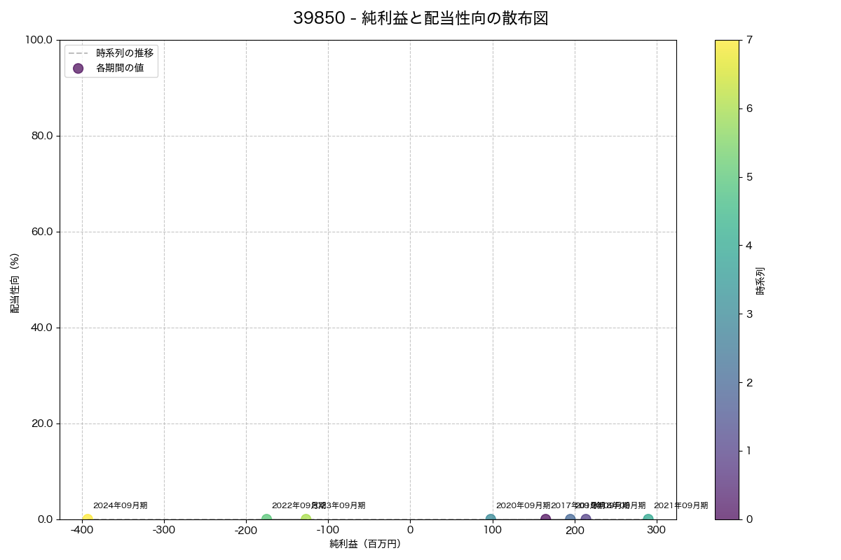 純利益と配当性向の散布図