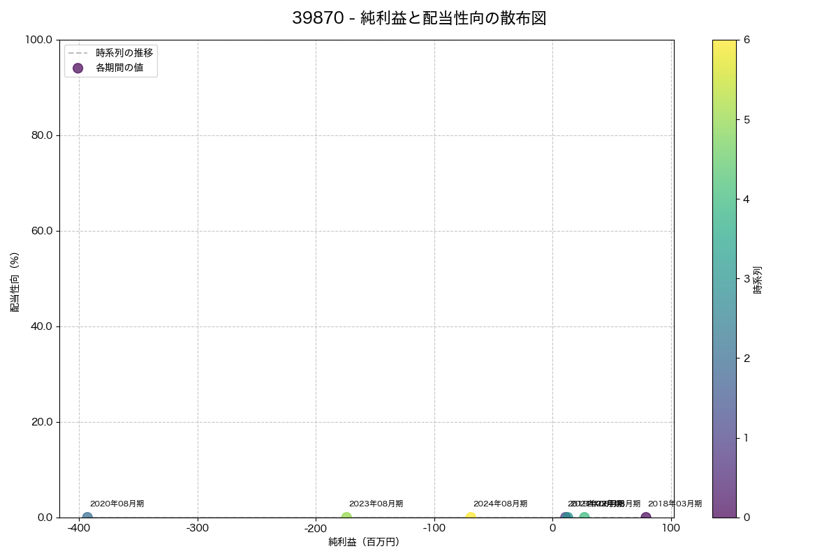 純利益と配当性向の散布図