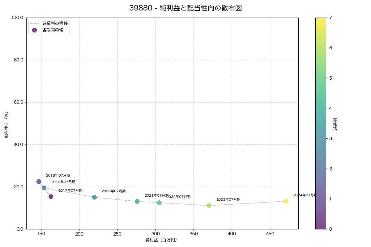 純利益と配当性向の散布図