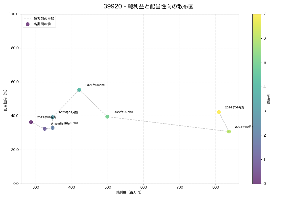 純利益と配当性向の散布図