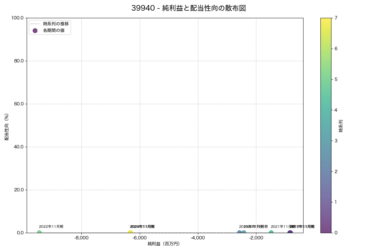 純利益と配当性向の散布図