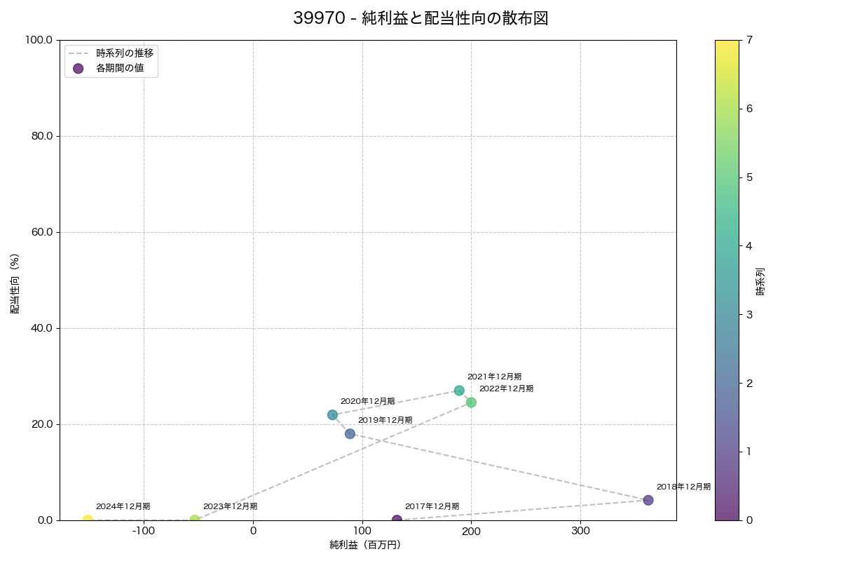 純利益と配当性向の散布図