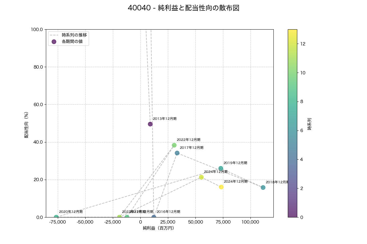 純利益と配当性向の散布図