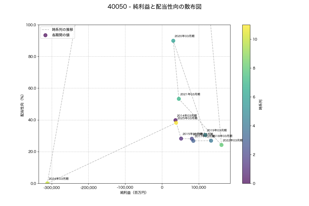 純利益と配当性向の散布図