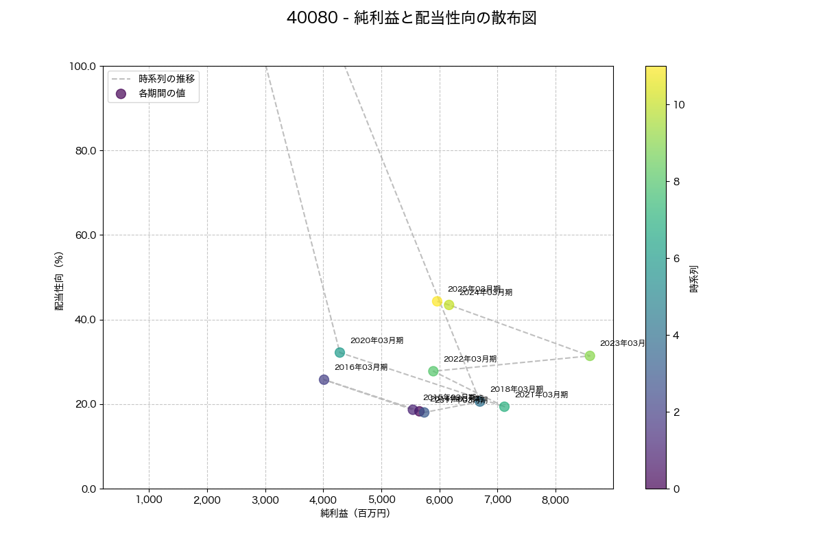 純利益と配当性向の散布図
