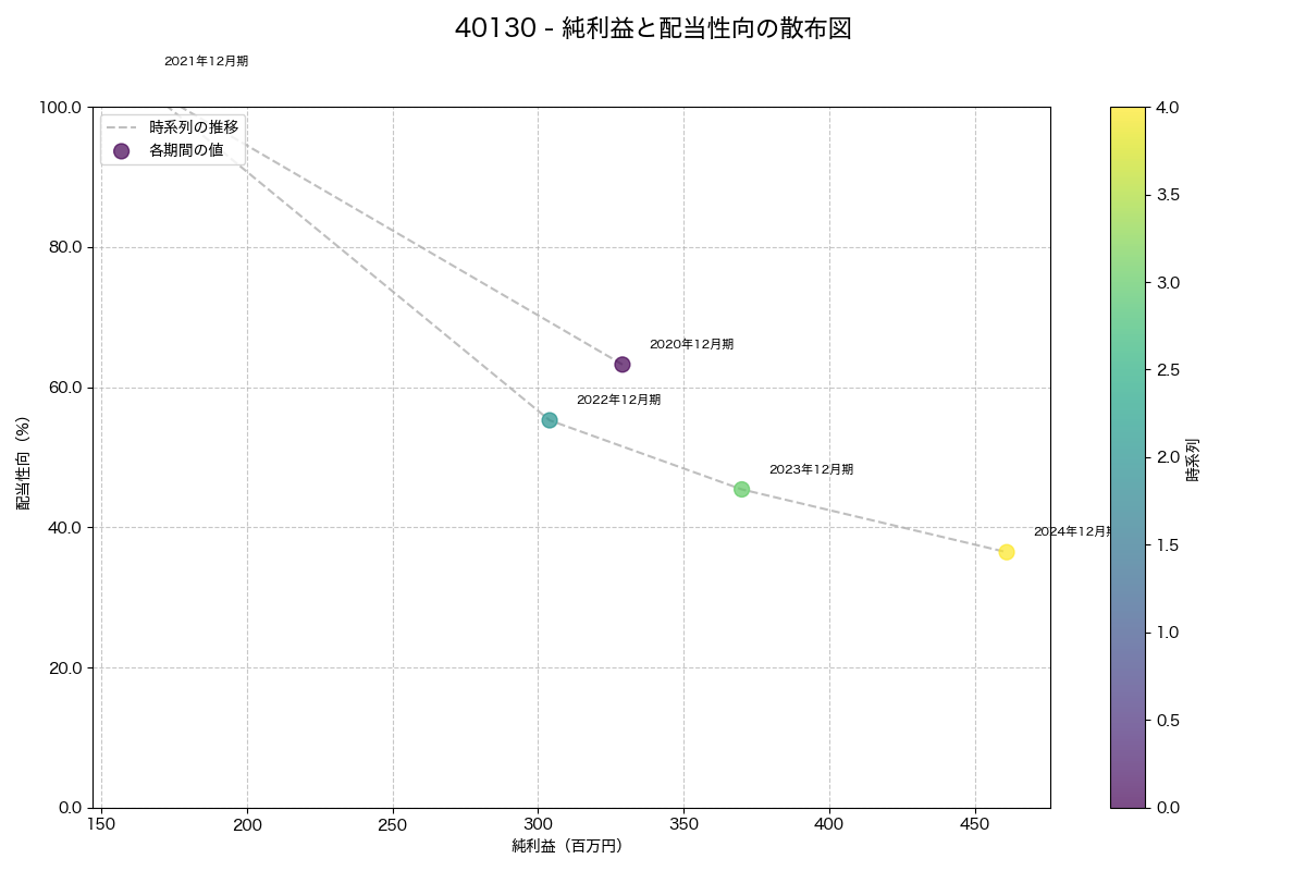 純利益と配当性向の散布図