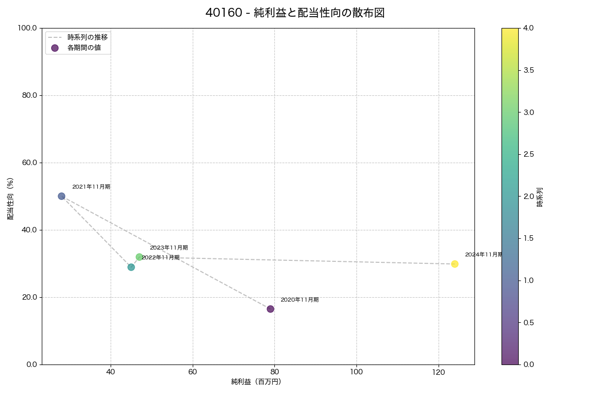 純利益と配当性向の散布図