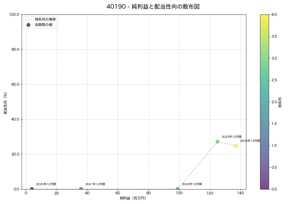 純利益と配当性向の散布図