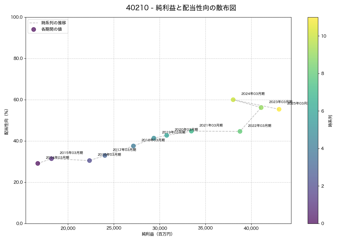 純利益と配当性向の散布図