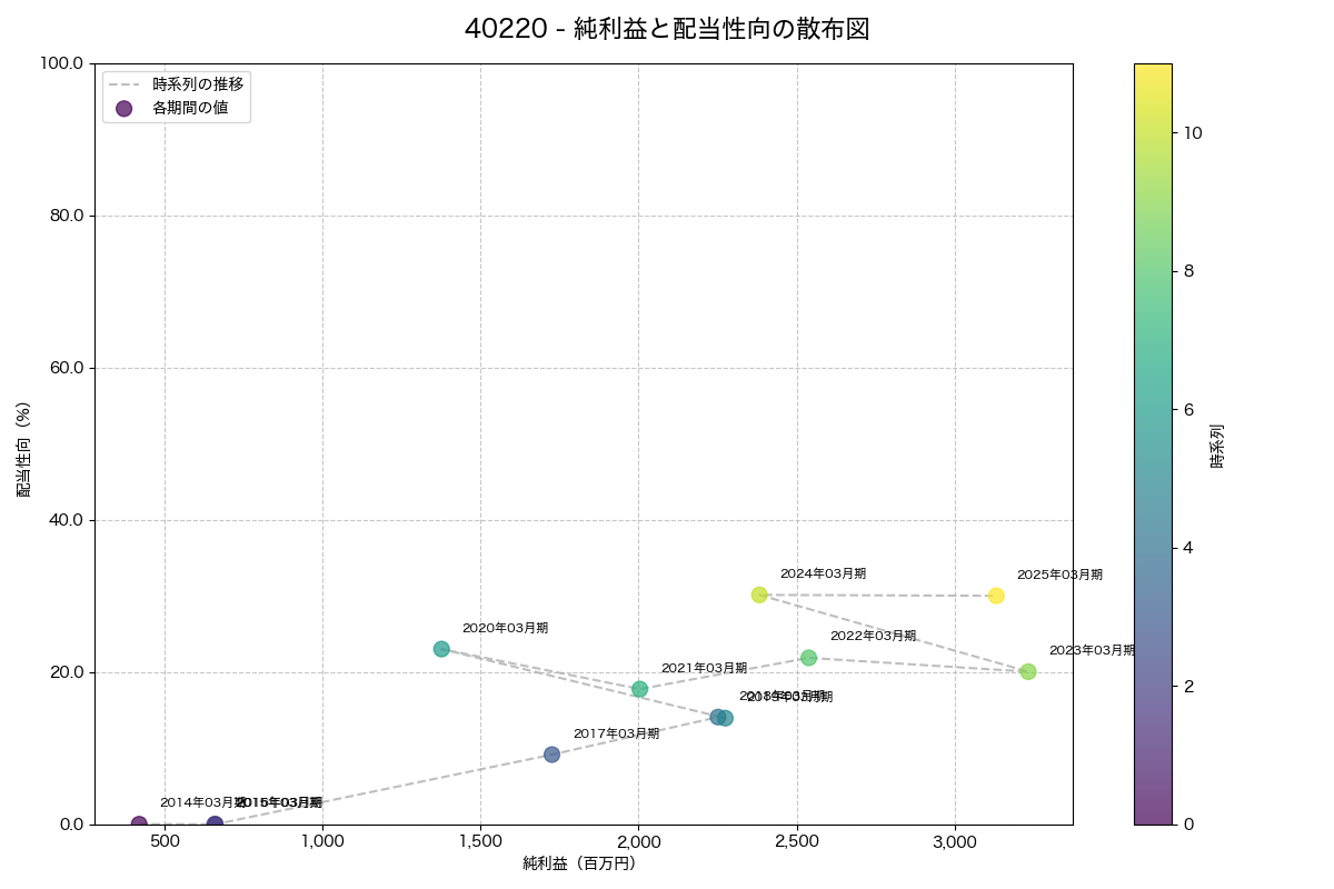 純利益と配当性向の散布図