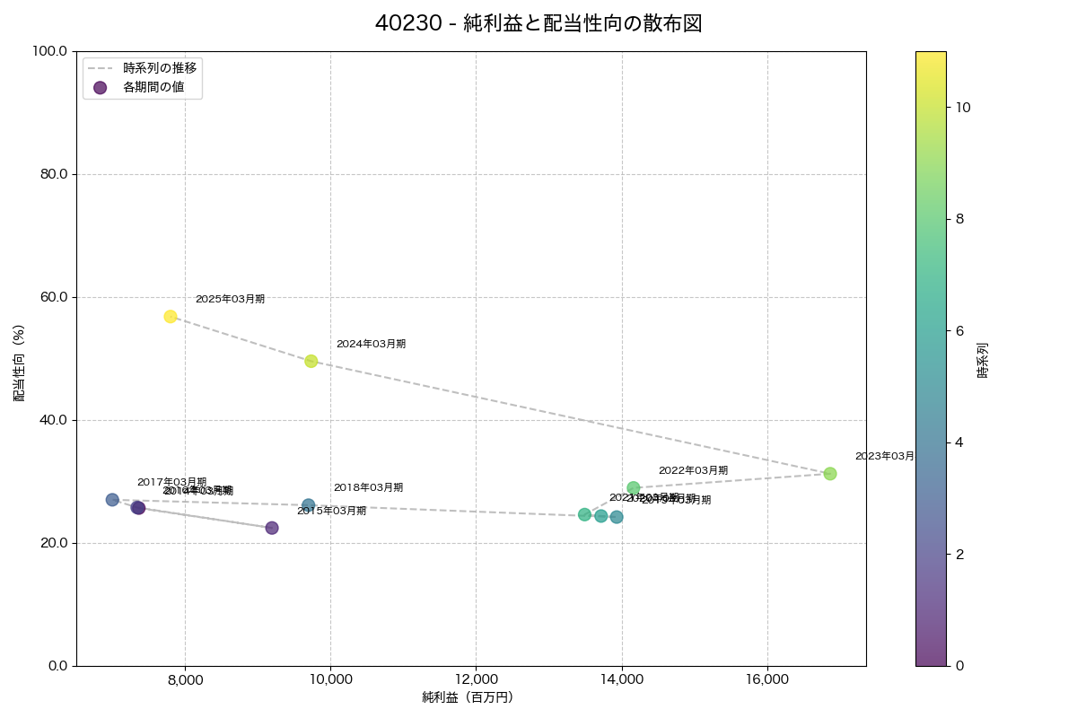純利益と配当性向の散布図
