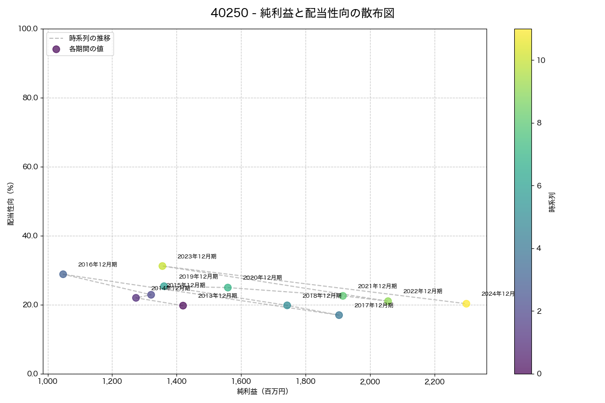 純利益と配当性向の散布図