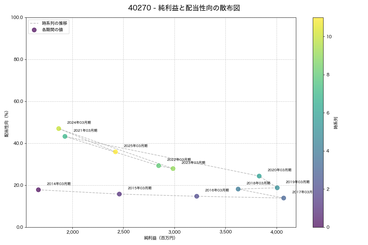 純利益と配当性向の散布図