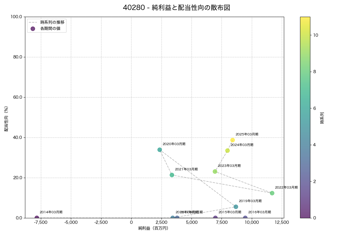 純利益と配当性向の散布図