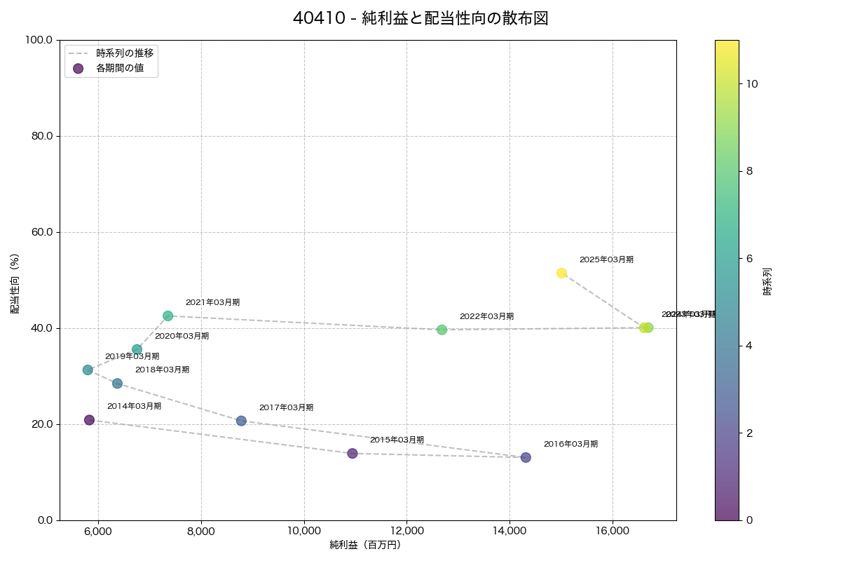 純利益と配当性向の散布図
