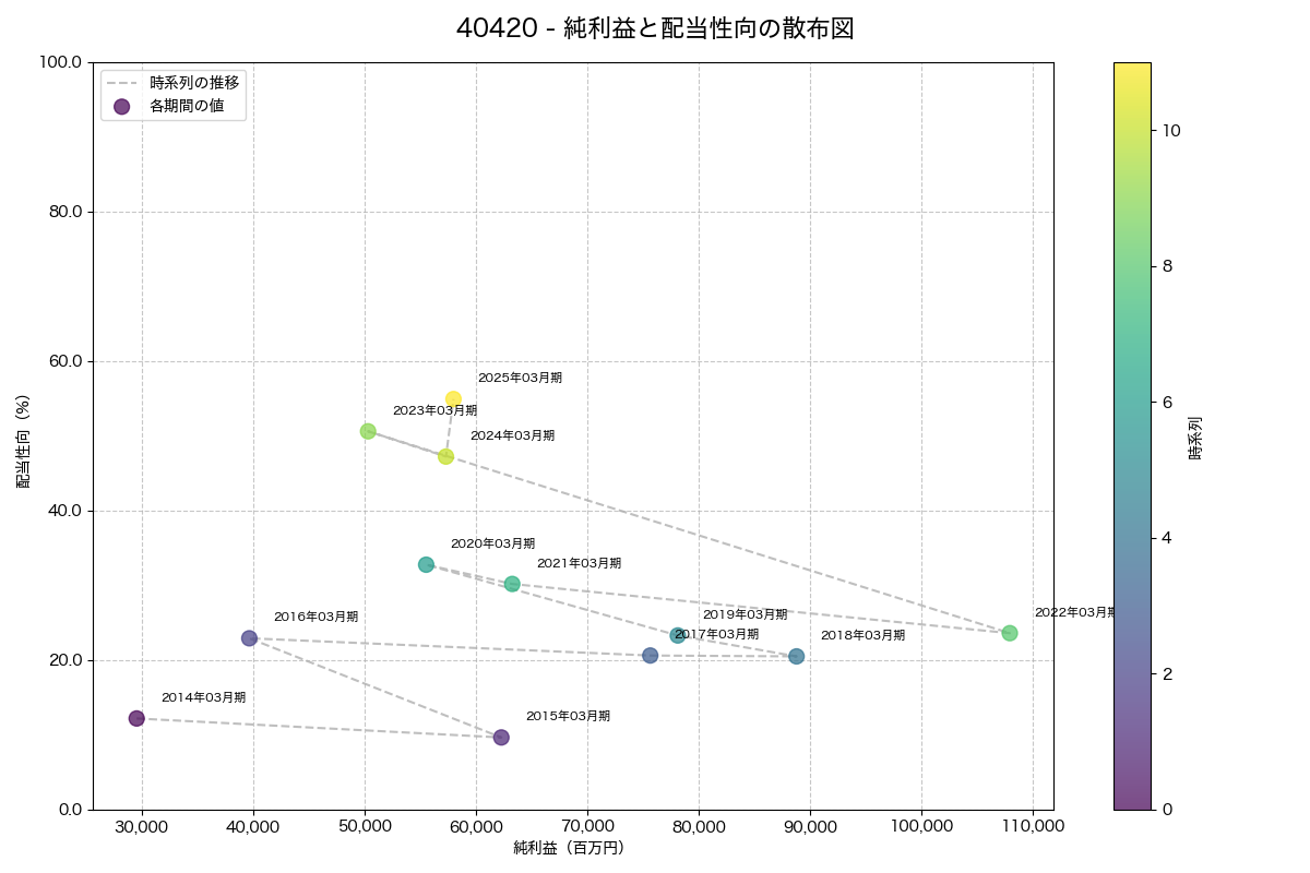 純利益と配当性向の散布図