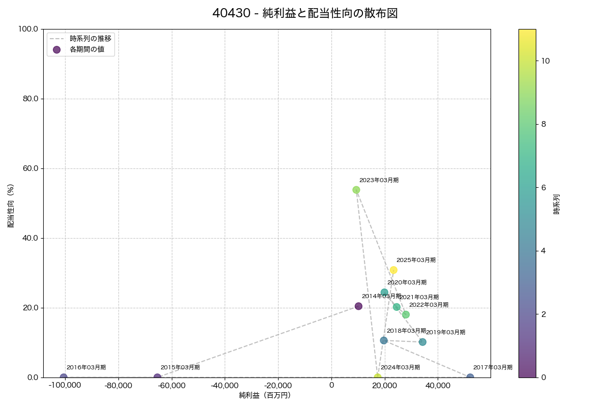 純利益と配当性向の散布図