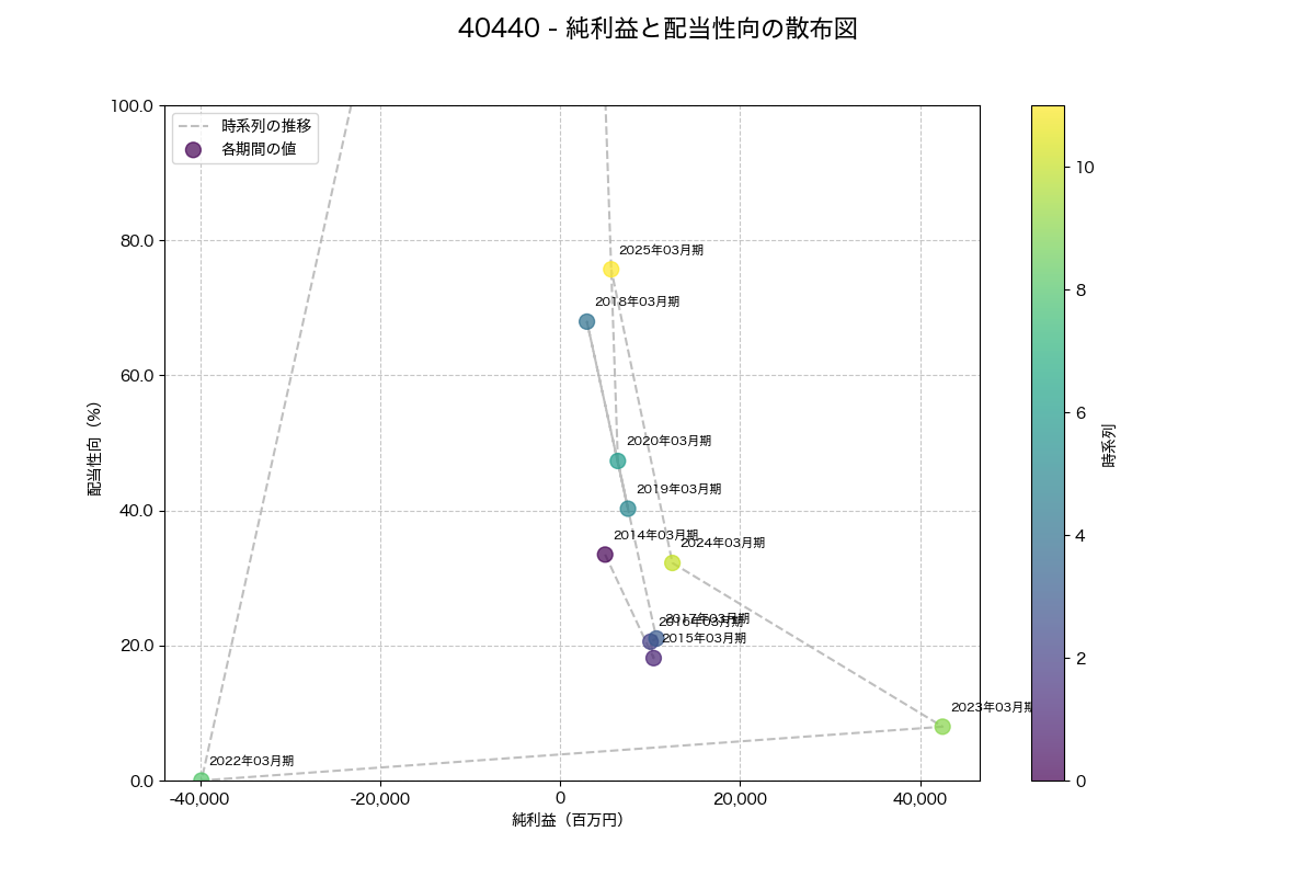 純利益と配当性向の散布図