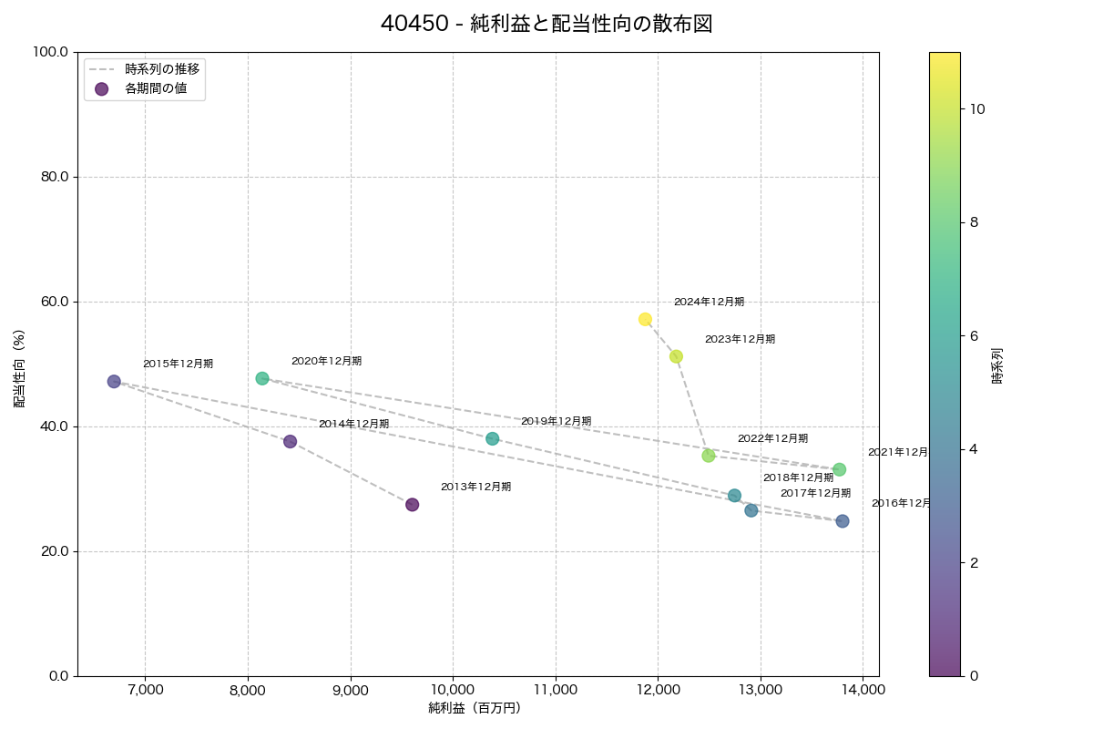 純利益と配当性向の散布図
