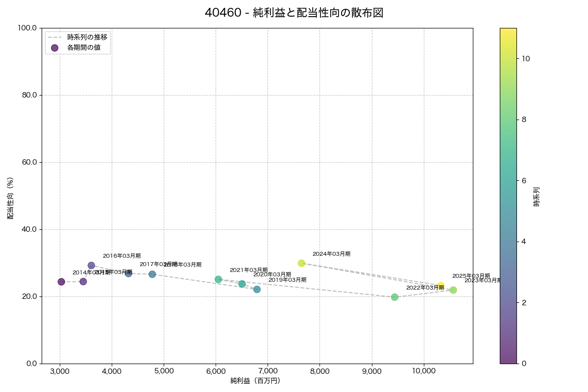 純利益と配当性向の散布図