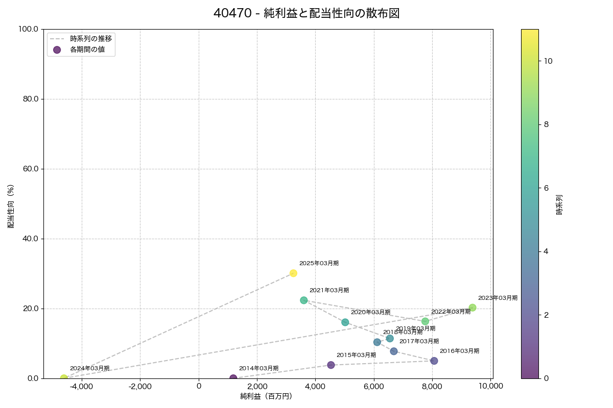 純利益と配当性向の散布図