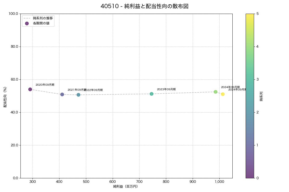純利益と配当性向の散布図