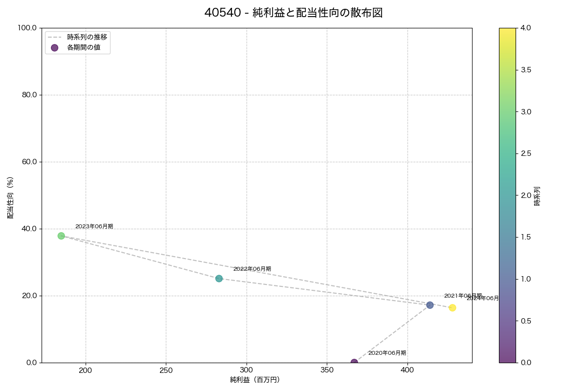 純利益と配当性向の散布図
