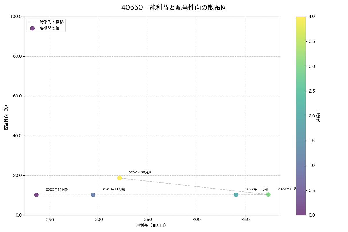 純利益と配当性向の散布図