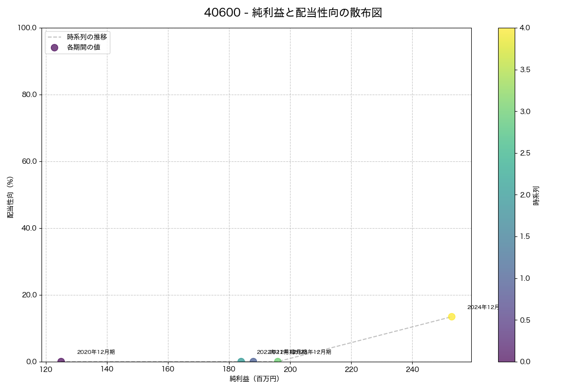 純利益と配当性向の散布図