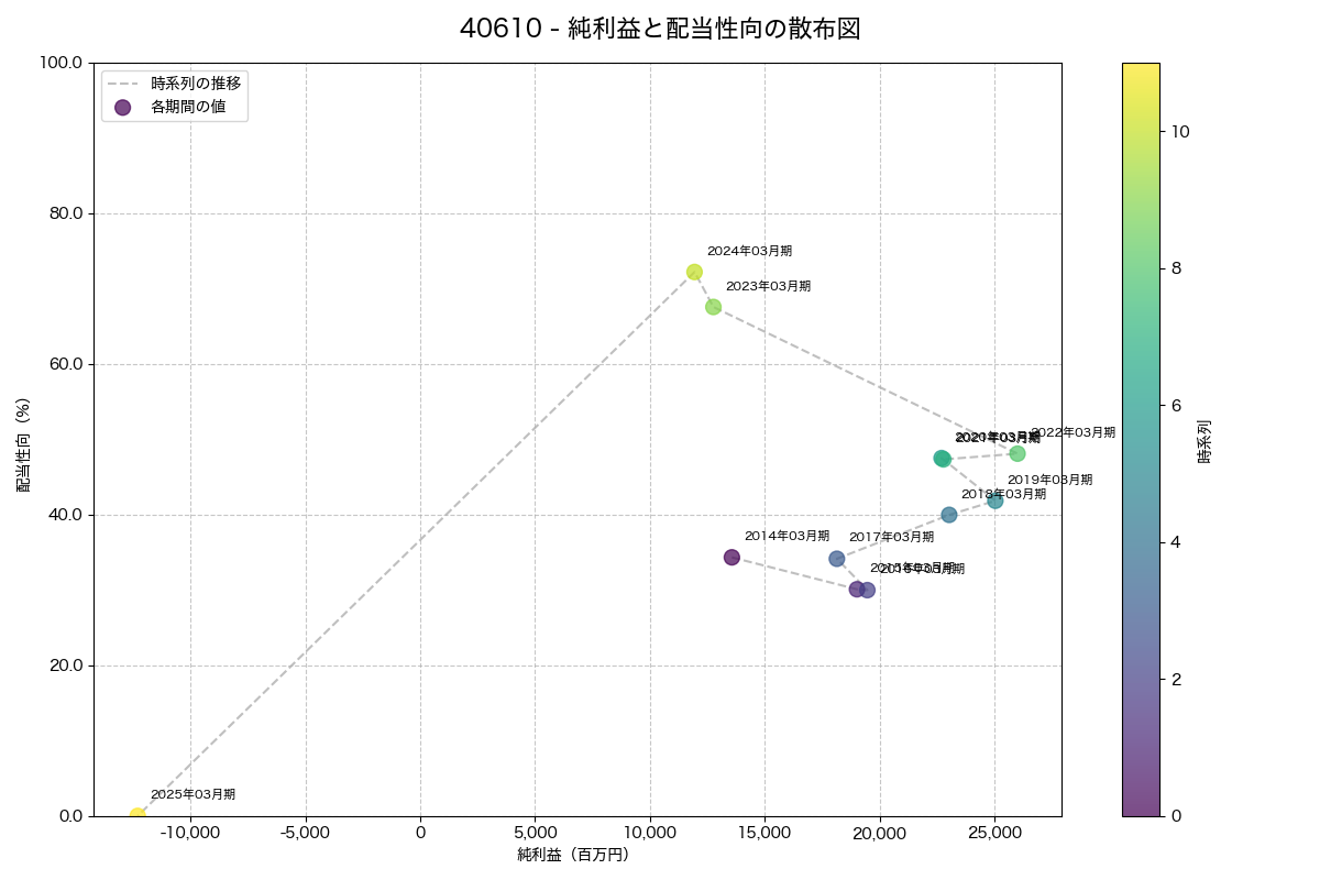 純利益と配当性向の散布図