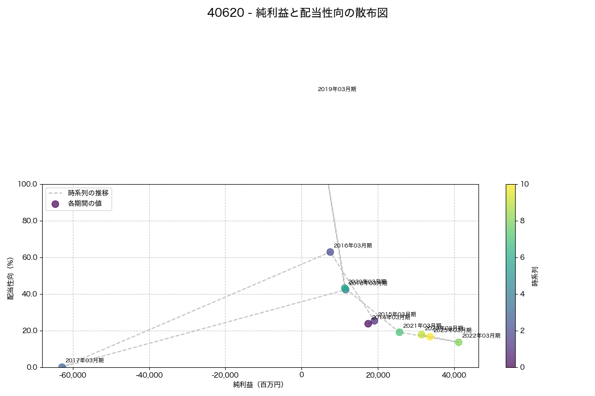純利益と配当性向の散布図