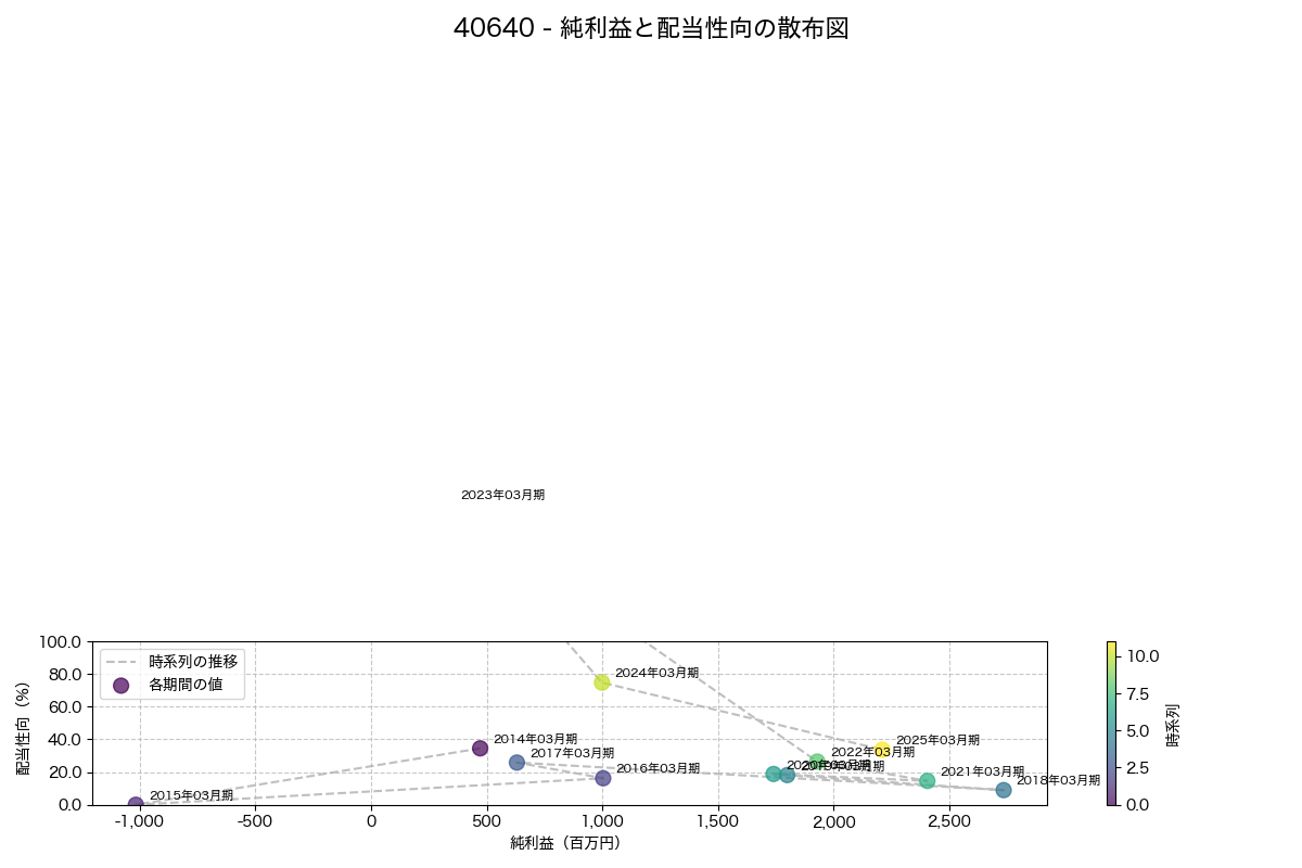 純利益と配当性向の散布図