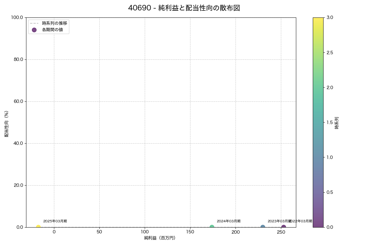 純利益と配当性向の散布図